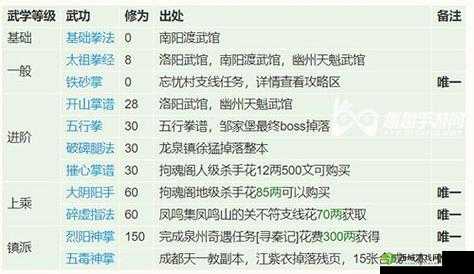 烟雨江湖霓裳剑意获取途径 秘技属性与升级方式全解析