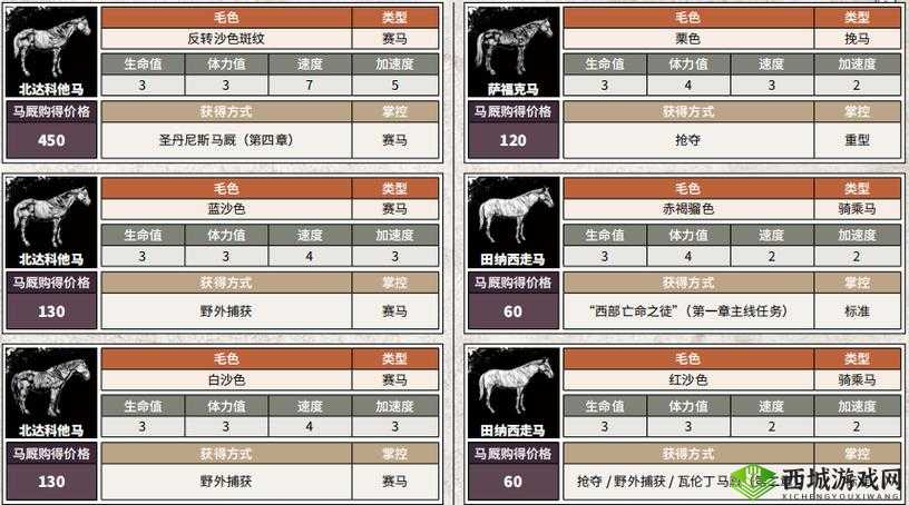 荒野大镖客2,驰骋西部,最佳马匹选择全揭秘