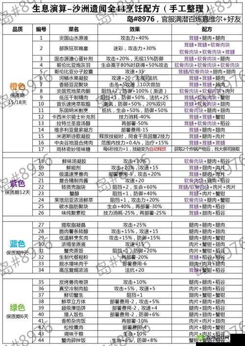 方舟生存进化,遗忘汤配方与制作方法详解