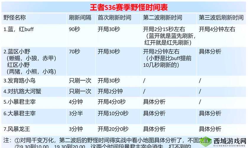 王者荣耀打野艺术与野怪刷新时间表