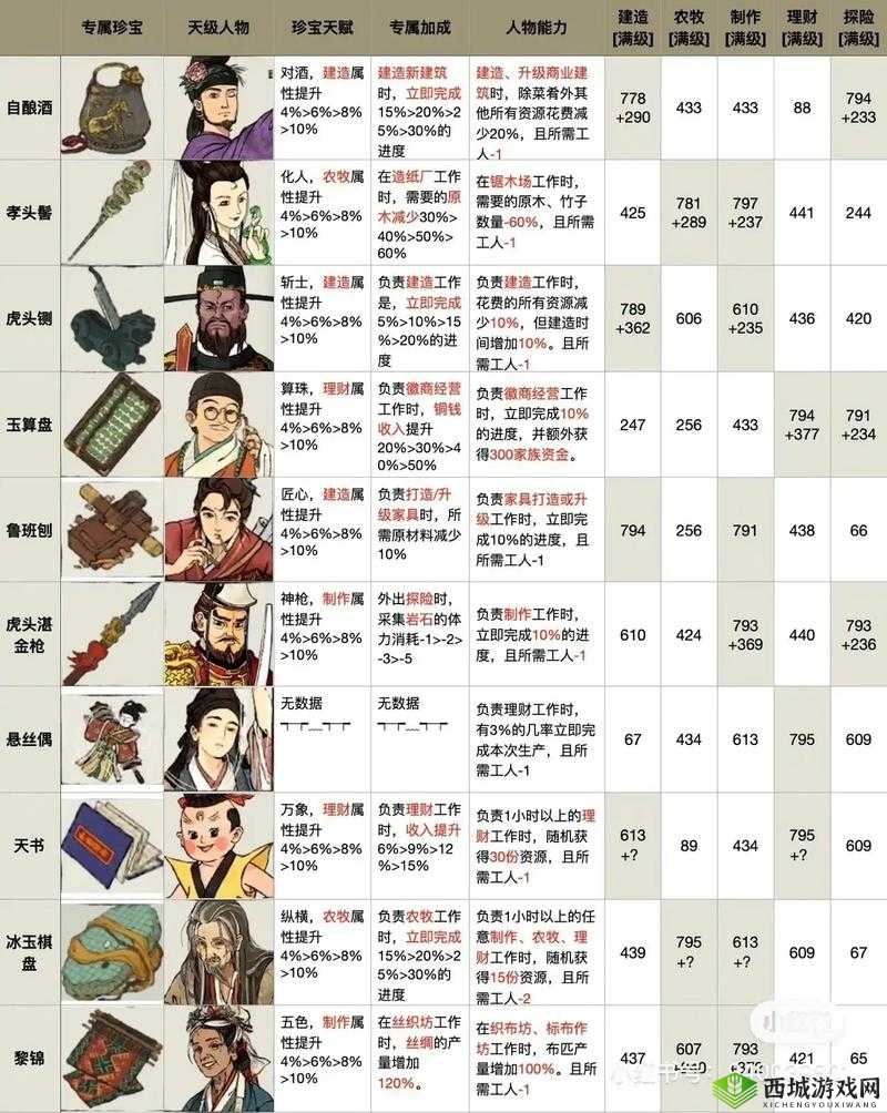 江南百景图丽娘怎么样,人物天赋属性介绍及演变史专题